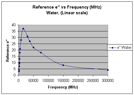 Reference e'' vs. Frequency (Linear)