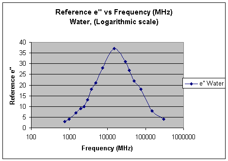 Reference e'' vs. Frequency (Log)