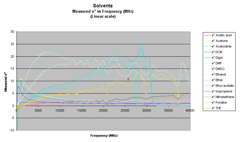 Solvents. Measured e'' vs. Frequency (Linear)