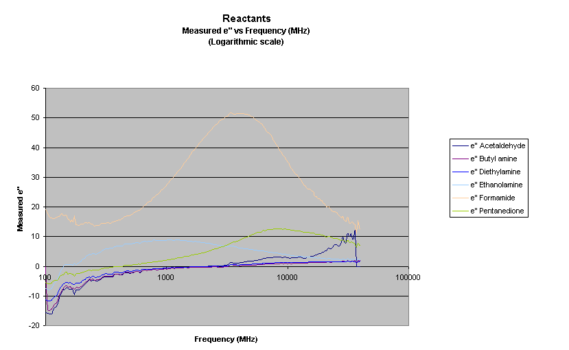 Reactants. Measured e'' vs. Frequency (Log)