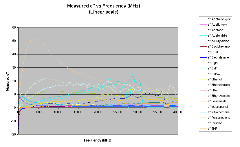 Measured e'' vs Frequency (Linear)