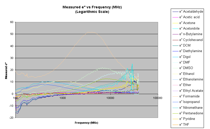 Measured e'' vs Frequency (Log)