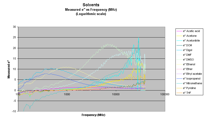 Solvents. Measured e'' vs. Frequency (Log)