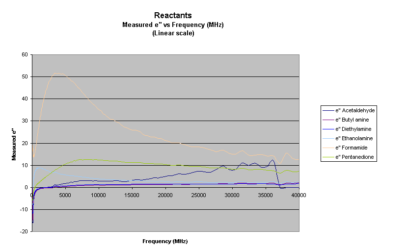 Reactants. Measured e'' vs. Frequency (Linear)