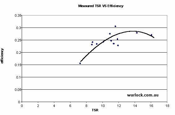 Measured efficiency vs. TSR