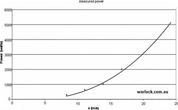 Measured Power vs. Speed