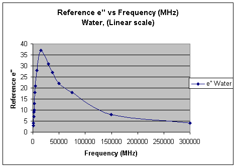 Reference e'' vs. Frequency (Linear)
