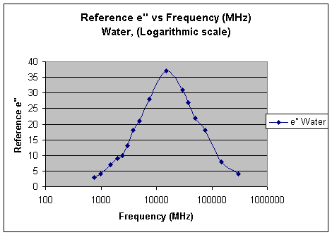 Reference e'' vs. Frequency (Log)