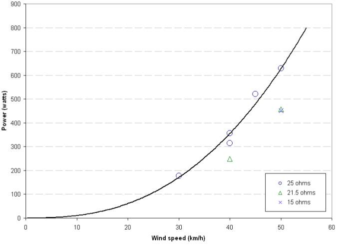 Measured power output vs. wind speed