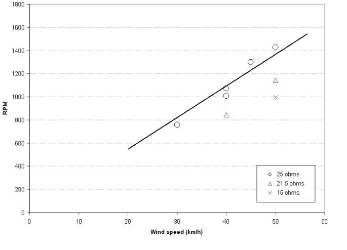 Measured RPM vs. wind speed 