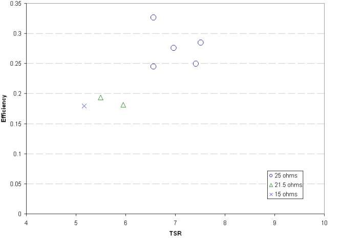 Measured efficiency vs. TSR