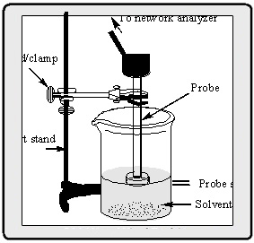 Dielectric properties of organic solvents