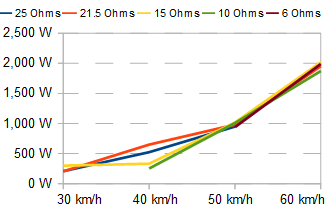 Power (Watts) vs Speed (km/h)