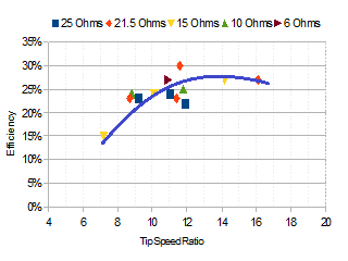 Efficiency vs TSR